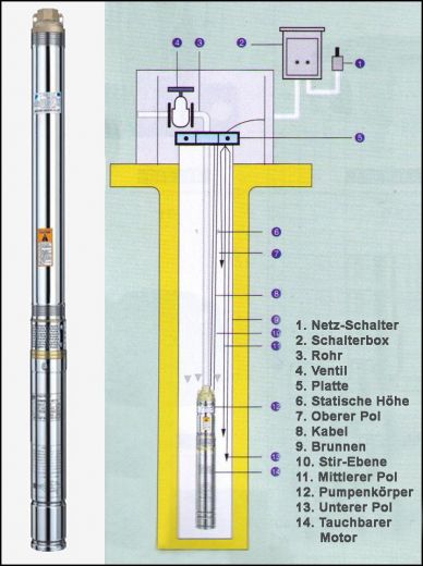 3"-Tiefbrunnenpumpe BRUNNEN-STAR 550-4. BRUNNENPUMPE TIEFBRUNNENPUMPE