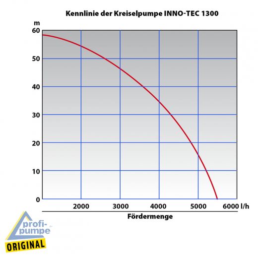 Kennlinien Diagramm INNO-TEC 1300