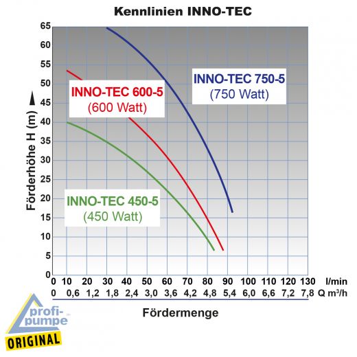 Kennlinien Diagramm Inno-Tec