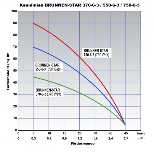 3 Zoll Tiefbrunnenpumpe Brunnen-Star 550-6 Komplett Set, bedingt sandverträglich, Tiefbrunnenpumpe Edelstahl Brunnenpumpe Brunnenbohrungen, Rohrpumpe