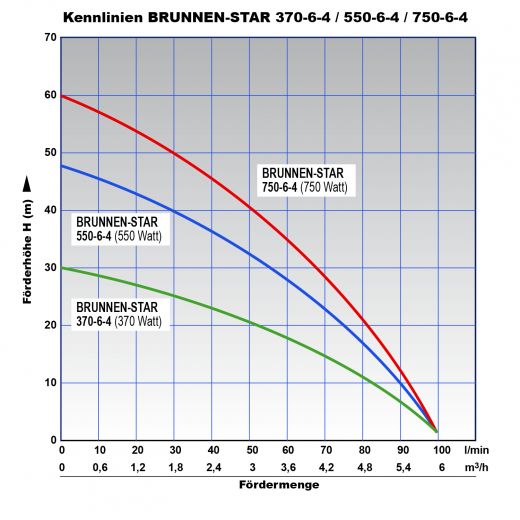 3 Zoll Tiefbrunnenpumpe Brunnen-Star 550-6 Komplett Set, bedingt sandverträglich, Tiefbrunnenpumpe Edelstahl Brunnenpumpe Brunnenbohrungen, Rohrpumpe