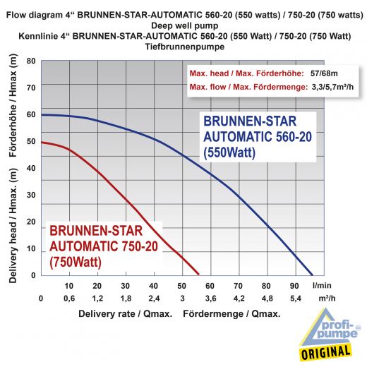 4 Zoll BRUNNEN-STAR-AUTOMATIC 560-20 und 750-20 Kennlinien-Diagramm