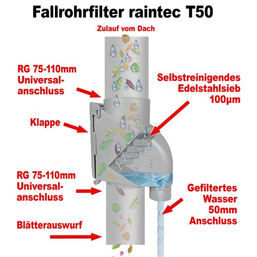 Abmessungen und Vorteile des Fallrohrfilters T50 als Zubehör zum Regenwasserfass