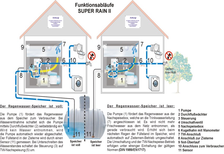 Regenwassernutzung Komplettanlage Oeko Profi 2