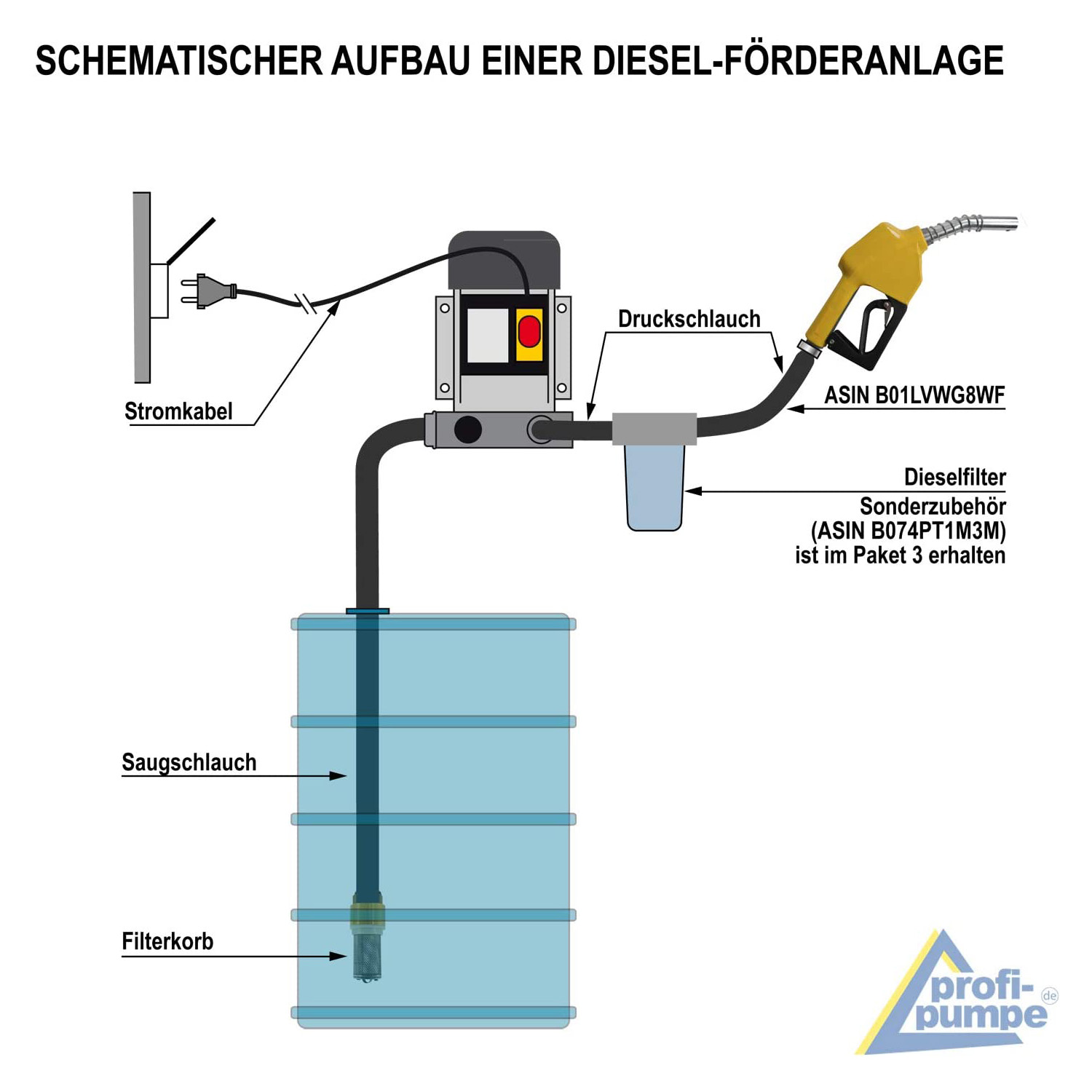 Dieselpumpe STANDARD-4 - 230V Selbstansaugende Pumpe Mit Vorfilter Und ...