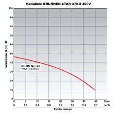 3-Tiefbrunnenpumpe BRUNNEN-STAR 370-3-8 400V bedingt sandverträglich